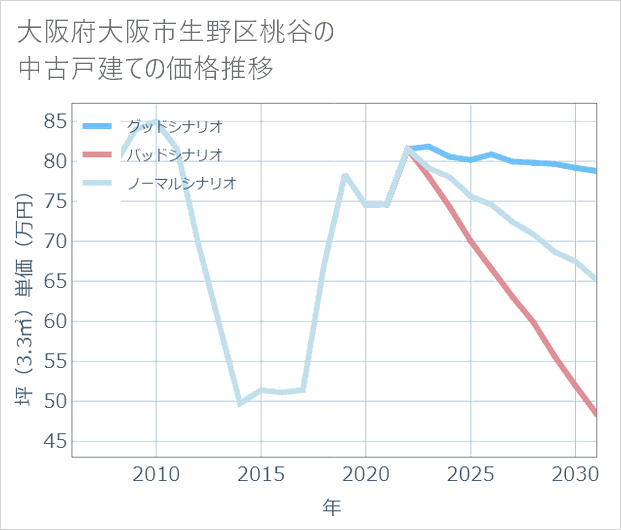 大阪府大阪市生野区桃谷の中古戸建て価格推移