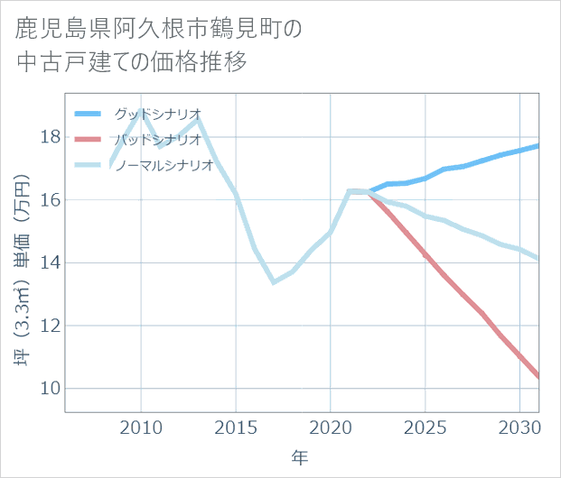 鹿児島県阿久根市鶴見町の中古戸建て価格推移