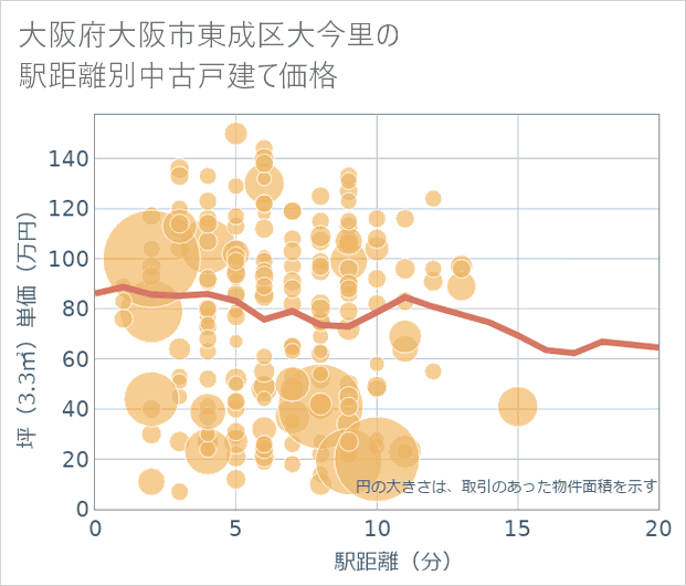 大阪府大阪市東成区大今里の徒歩距離別の中古戸建て坪単価