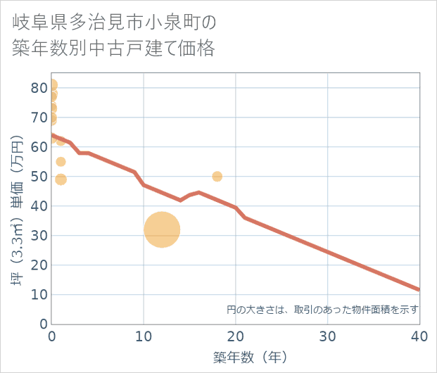 岐阜県多治見市小泉町の築年数別の中古戸建て坪単価