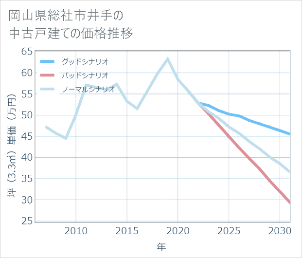 岡山県総社市井手の中古戸建て価格推移