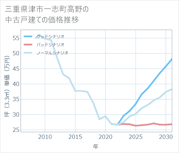 三重県津市一志町高野の中古戸建て価格推移