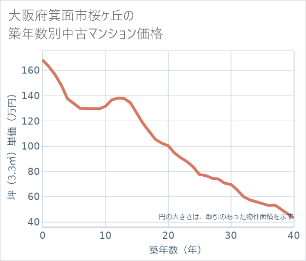 大阪府箕面市桜ケ丘の築年数別の中古マンション坪単価