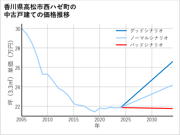 香川県高松市西ハゼ町の中古戸建て価格推移