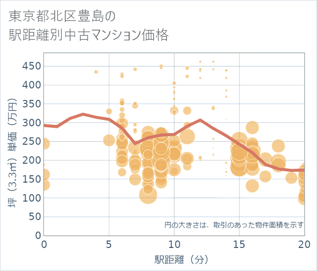 東京都北区豊島の徒歩距離別の中古マンション坪単価