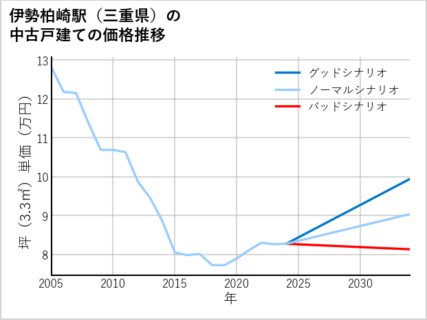 伊勢柏崎駅（三重県）の中古戸建て価格推移