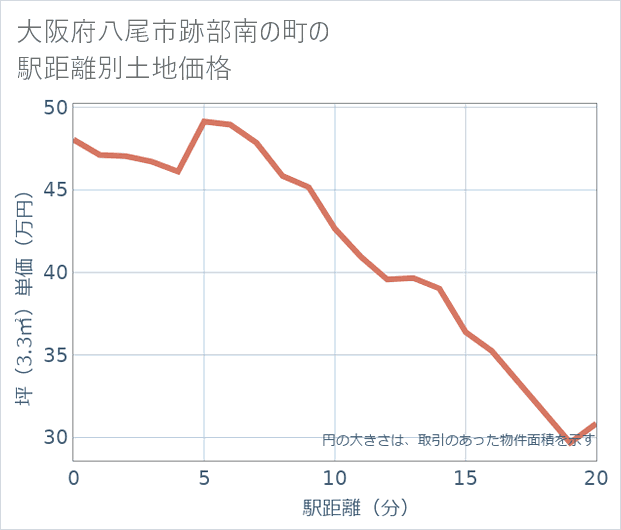 大阪府八尾市跡部南の町の徒歩距離別の土地坪単価