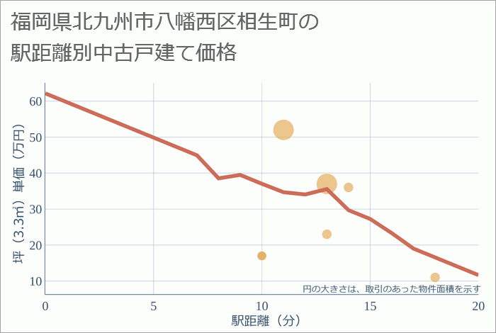 福岡県北九州市八幡西区相生町の徒歩距離別の中古戸建て坪単価