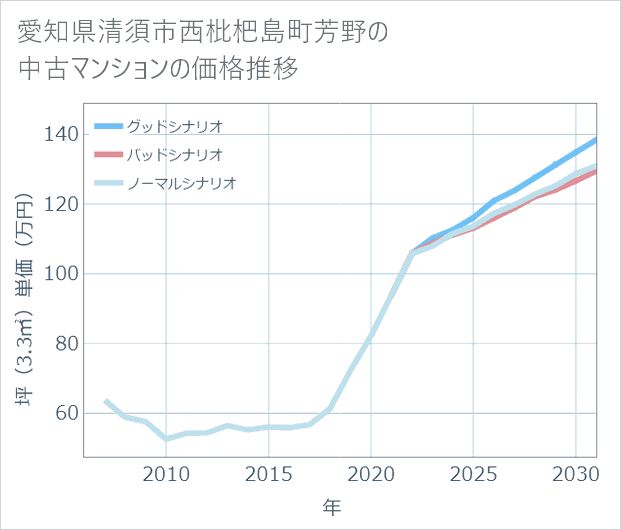 愛知県清須市西枇杷島町芳野の中古マンション価格推移