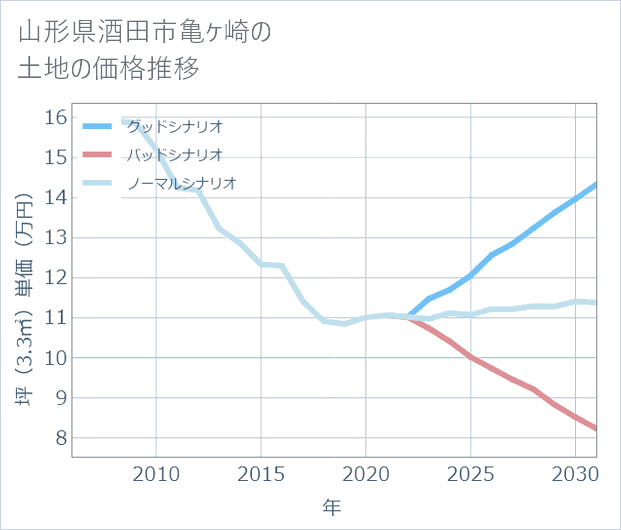 山形県酒田市亀ケ崎の土地価格推移