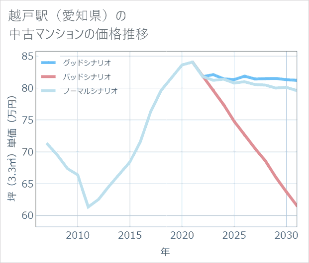 越戸駅(愛知県)の中古マンション価格推移