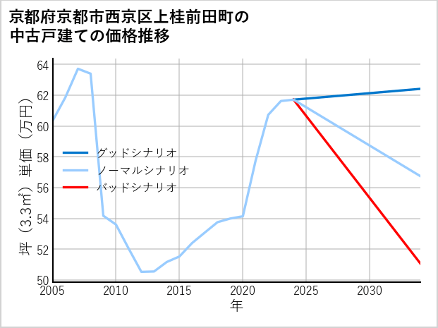 京都府京都市西京区上桂前田町の中古戸建て価格推移
