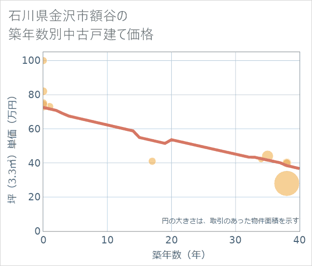 石川県金沢市額谷の築年数別の中古戸建て坪単価
