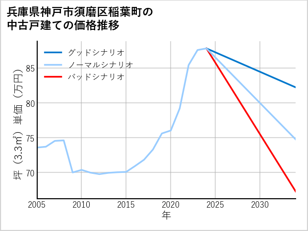 兵庫県神戸市須磨区稲葉町の中古戸建て価格推移