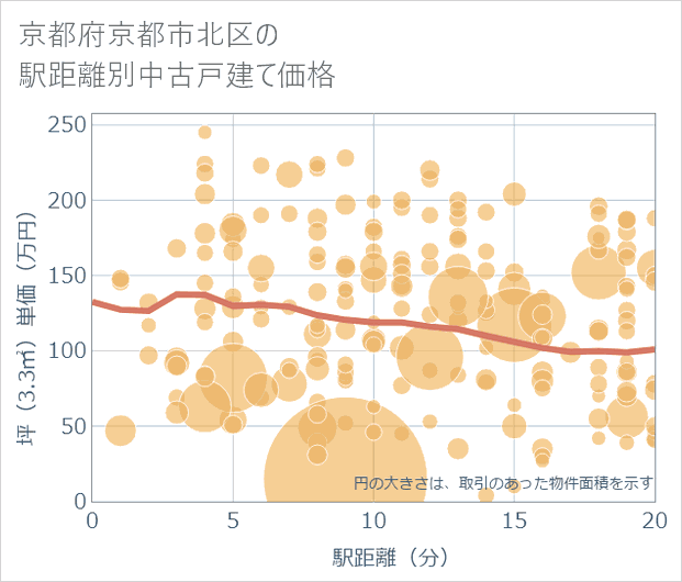 京都府京都市北区の徒歩距離別の中古戸建て坪単価
