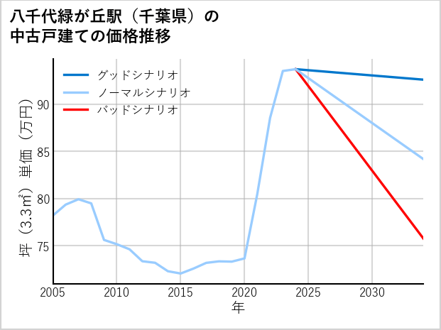 八千代緑が丘駅（千葉県）の中古戸建て価格推移