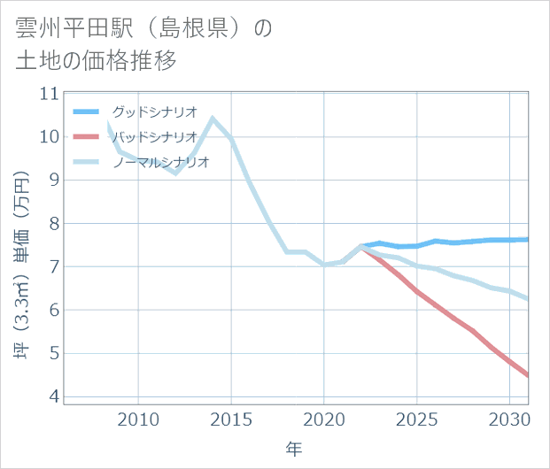 雲州平田駅(島根県)の土地価格推移