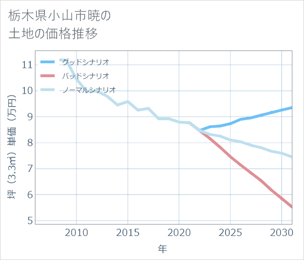 栃木県小山市暁の土地価格推移