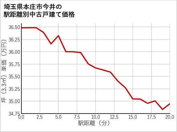 埼玉県本庄市今井の徒歩距離別の中古戸建て坪単価