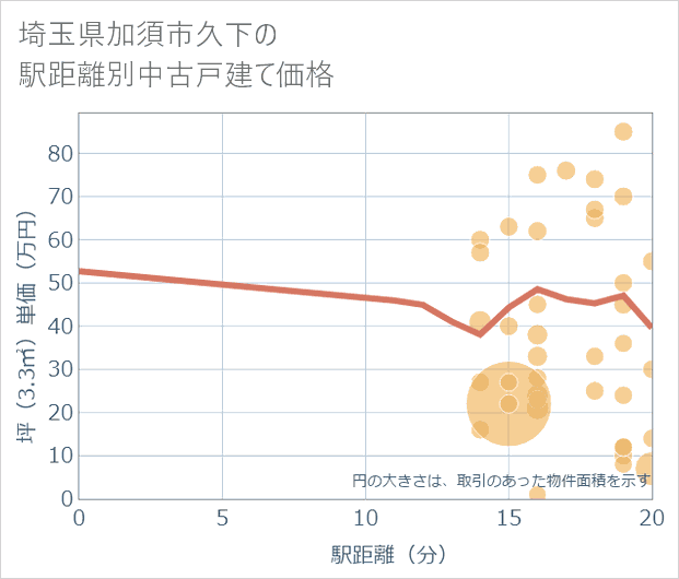 埼玉県加須市久下の徒歩距離別の中古戸建て坪単価