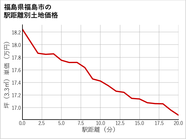 福島県福島市松川町沼袋の徒歩距離別の土地坪単価