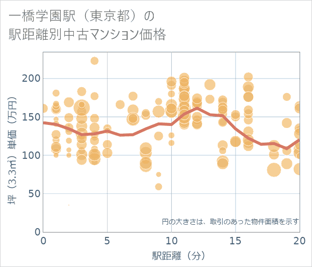 一橋学園駅(東京都)の徒歩距離別の中古マンション坪単価
