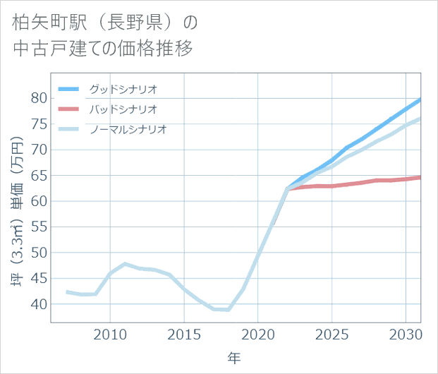 柏矢町駅(長野県)の中古戸建て価格推移