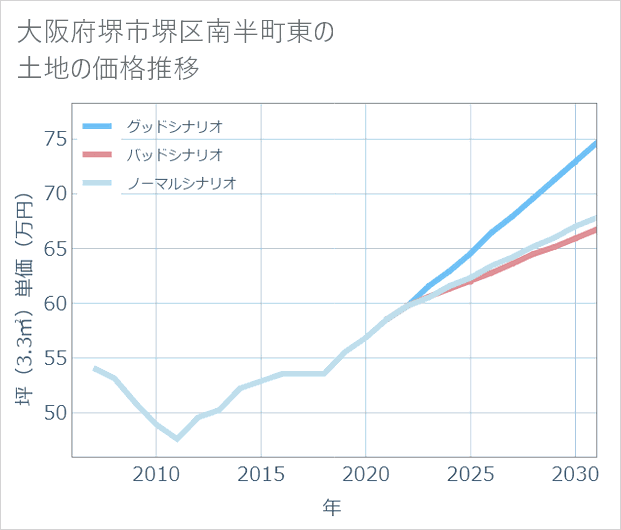 大阪府堺市堺区南半町東の土地価格推移
