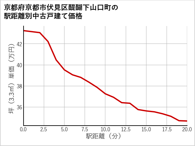 京都府京都市伏見区醍醐下山口町の徒歩距離別の中古戸建て坪単価