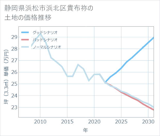 静岡県浜松市浜北区貴布祢の土地価格推移
