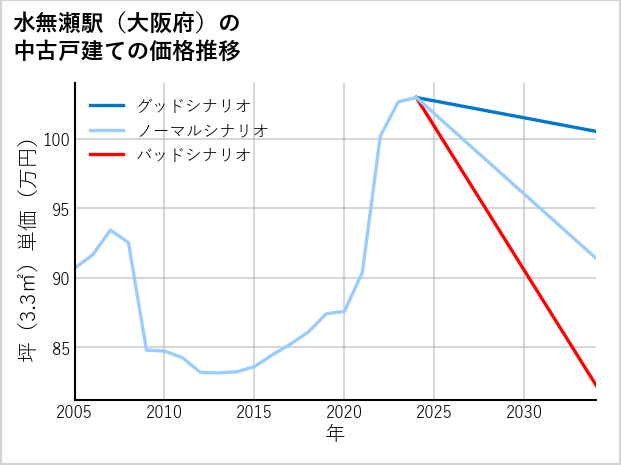 水無瀬駅（大阪府）の中古戸建て価格推移