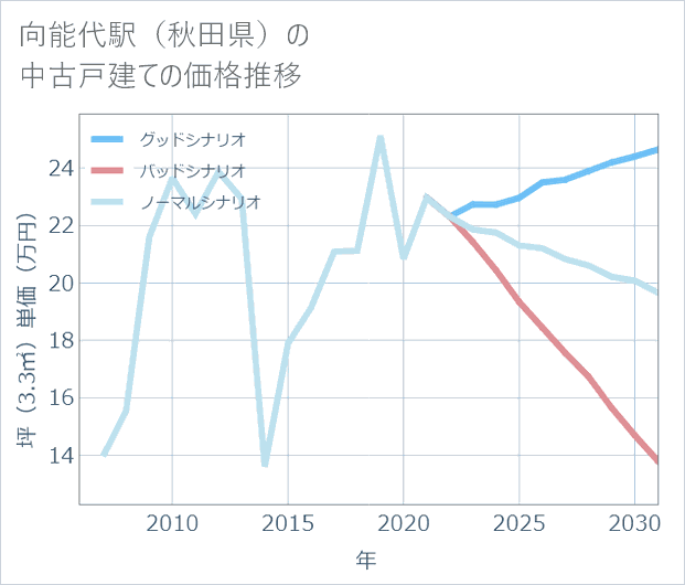 向能代駅(秋田県)の中古戸建て価格推移