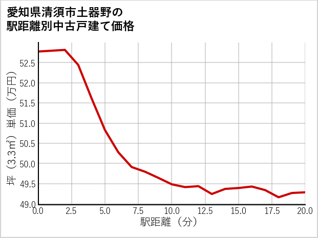 愛知県清須市土器野の徒歩距離別の中古戸建て坪単価