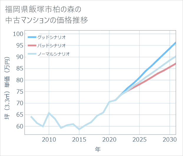 福岡県飯塚市柏の森の中古マンション価格推移