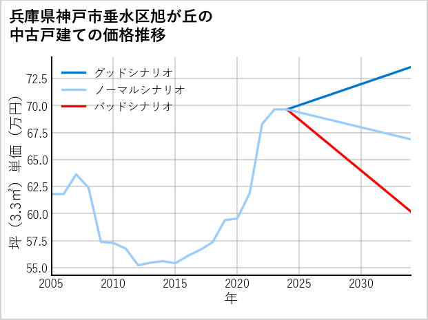 兵庫県神戸市垂水区旭が丘の中古戸建て価格推移