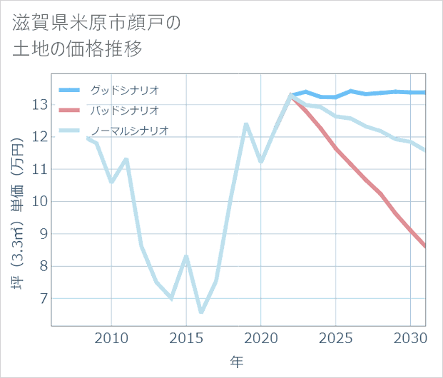 滋賀県米原市顔戸の土地価格推移