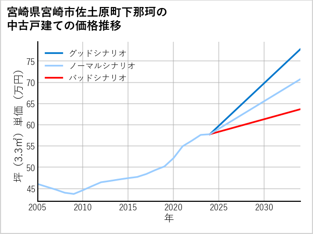 宮崎県宮崎市佐土原町下那珂の中古戸建て価格推移