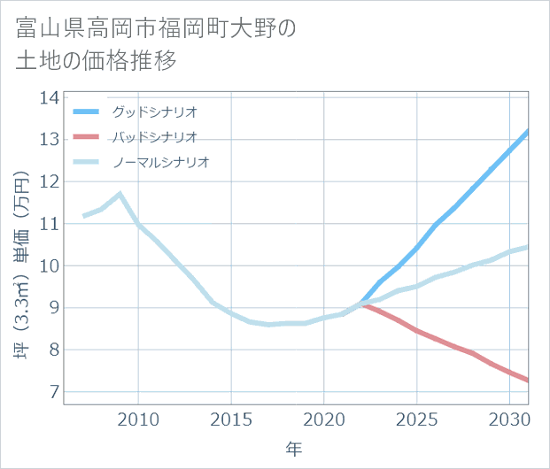 富山県高岡市福岡町大野の土地価格推移