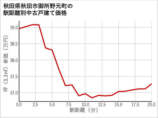秋田県秋田市御所野元町の徒歩距離別の中古戸建て坪単価