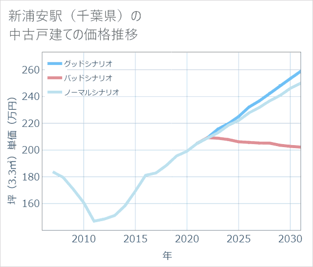 新浦安駅(千葉県)の中古戸建て価格推移