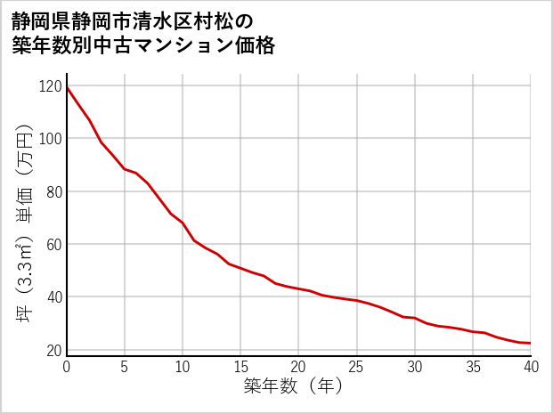 静岡県静岡市清水区村松の築年数別の中古マンション坪単価