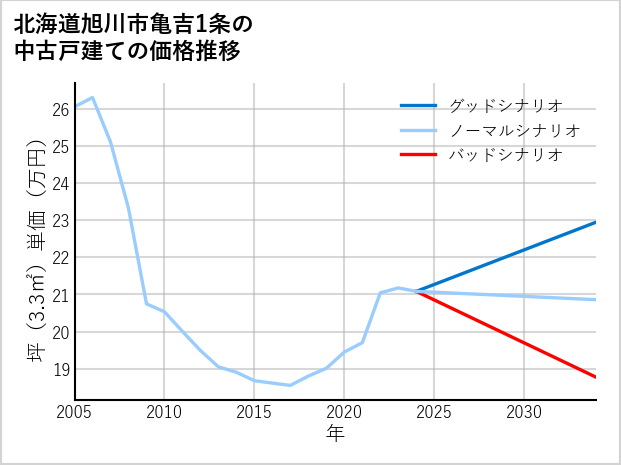 北海道旭川市亀吉1条の中古戸建て価格推移