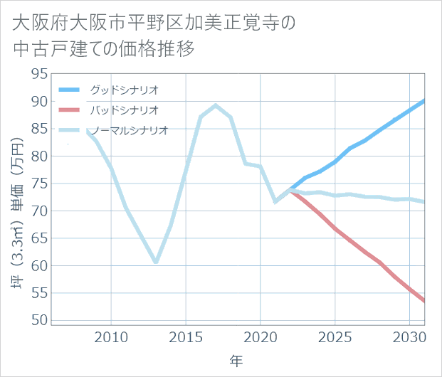 大阪府大阪市平野区加美正覚寺の中古戸建て価格推移