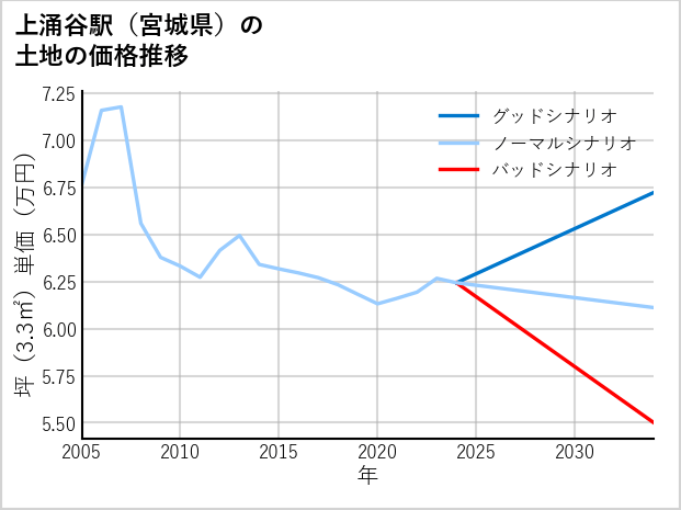 上涌谷駅（宮城県）の土地価格推移