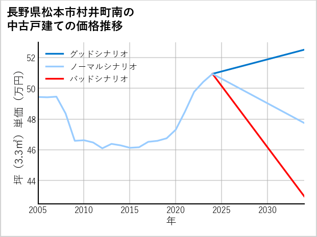 長野県松本市村井町南の中古戸建て価格推移