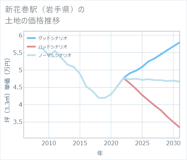 新花巻駅(岩手県)の土地価格推移