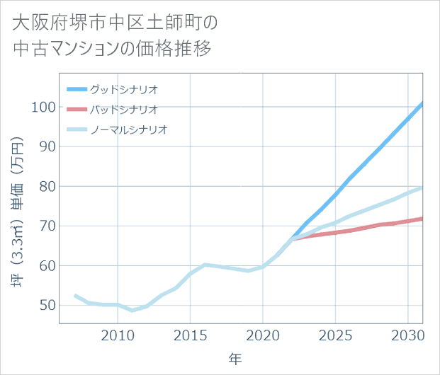 大阪府堺市中区土師町の中古マンション価格推移