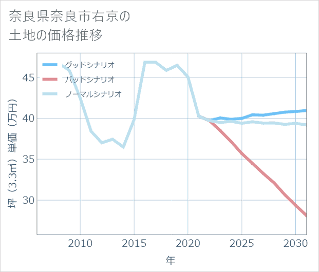 奈良県奈良市右京の土地価格推移