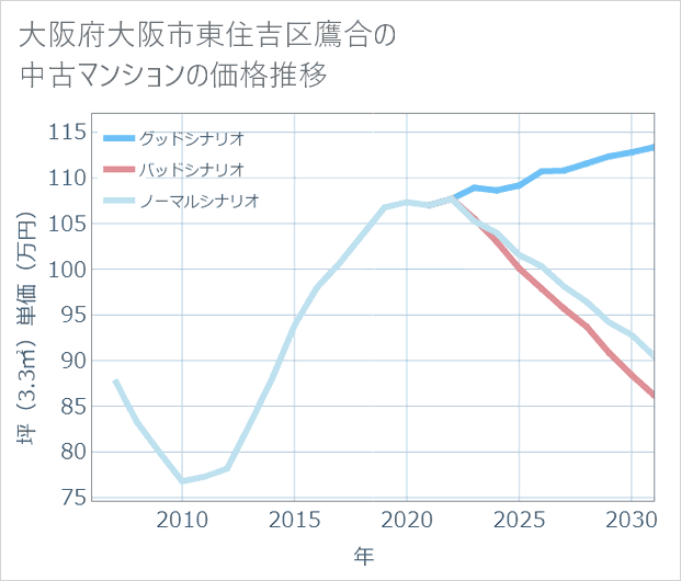 大阪府大阪市東住吉区鷹合の中古マンション価格推移