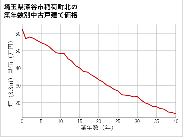 埼玉県深谷市稲荷町北の築年数別の中古戸建て坪単価